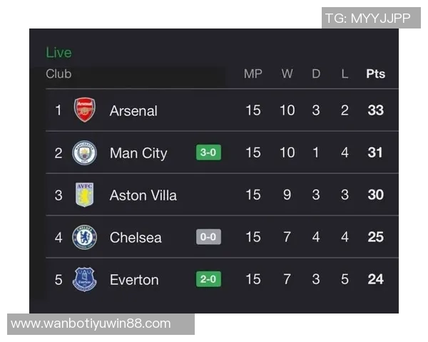 阿森纳12月压力加剧领先优势曼城维拉双双连胜追赶不止